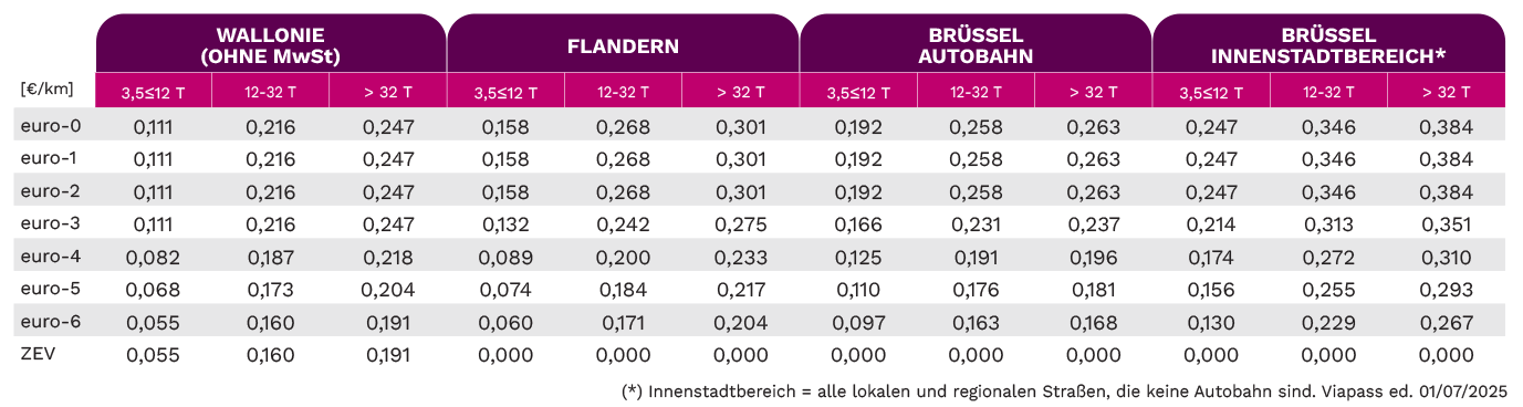 Tabelle der Tarife für die Kilometerabgabe in Belgien am 1. Juli 2025 im .png-Format