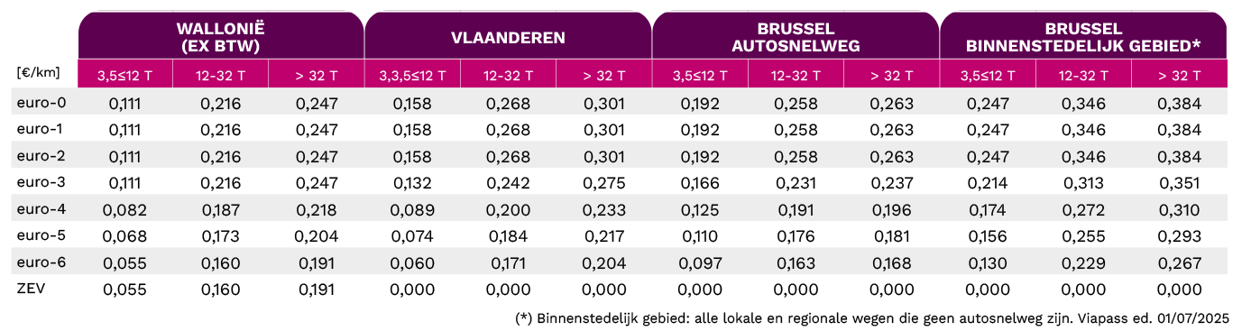 Tabel met de tarieven van de kilometerheffing in België per 1 juli 2025 in .png-formaat